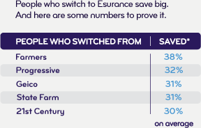 People who switch to Esurance save big. And here are some numbers to prove it.