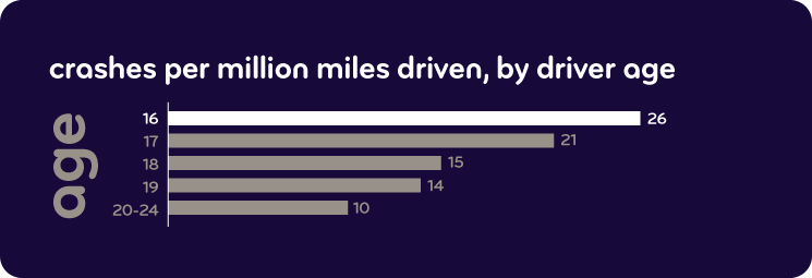 Crashes per million miles driven, by driver age