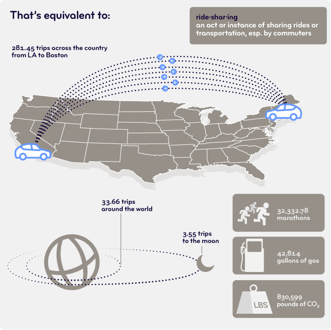 Carpool miles saved Carpool miles saved